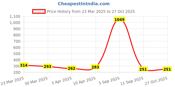 myntra.com ENOKI Red Shopper Sling Bag enoki Price History Graph from 23 Mar 2025 to 26 Oct 2025