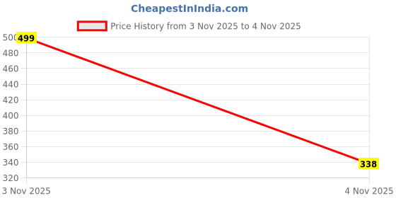 myntra.com ENORA Aleovera Brazilian Face Wax - 100 g With Pan & Spatula enora Price History Graph from 3 Nov 2025 to 4 Nov 2025