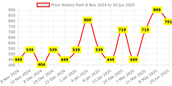 myntra.com ENORMITY 10 Pcs Yellow Rice Shape String Lights enormity Price History Graph from 8 Nov 2024 to 20 Jun 2025