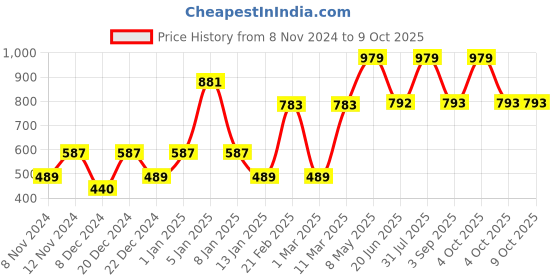myntra.com ENORMITY 10 Pcs Yellow Rice Shape String Lights enormity Price History Graph from 8 Nov 2024 to 8 Oct 2025