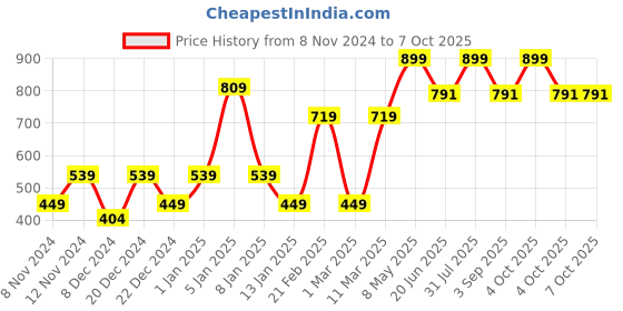myntra.com ENORMITY 10-Pcs Yellow Rice Shaped  Cork LED String Lights enormity Price History Graph from 8 Nov 2024 to 7 Oct 2025