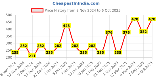 myntra.com ENORMITY 100 Pcs Yellow & Blue Star Bulb LED String Lights enormity Price History Graph from 8 Nov 2024 to 6 Oct 2025