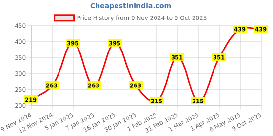 myntra.com ENORMITY 100 Yellow Fairy LED String Lights enormity Price History Graph from 9 Nov 2024 to 8 Oct 2025