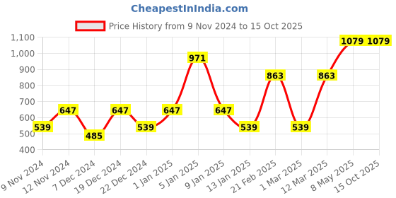 myntra.com ENORMITY 10Pcs Blue & Green Rice Shape String Lights enormity Price History Graph from 9 Nov 2024 to 13 Oct 2025