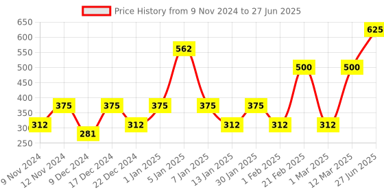 myntra.com ENORMITY 10Pcs Yellow & Brown Rice Shape Cork String Light enormity Price History Graph from 9 Nov 2024 to 27 Jun 2025