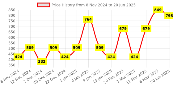 myntra.com ENORMITY 10Pcs Yellow Rice Shape String Lights enormity Price History Graph from 8 Nov 2024 to 20 Jun 2025
