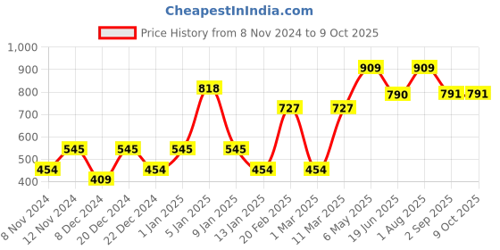 myntra.com ENORMITY 10Pcs Yellow Rice Shape String Lights enormity Price History Graph from 8 Nov 2024 to 9 Oct 2025