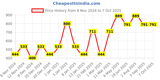 myntra.com ENORMITY 12 Pcs Yellow & Brown Rice Shape String Lights enormity Price History Graph from 8 Nov 2024 to 7 Oct 2025