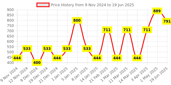 myntra.com ENORMITY 12- Pcs Yellow & White Rice Shape String Lights enormity Price History Graph from 9 Nov 2024 to 19 Jun 2025