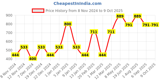 myntra.com ENORMITY 12-Pcs Yellow Rice Shaped  Cork LED String Lights enormity Price History Graph from 8 Nov 2024 to 8 Oct 2025