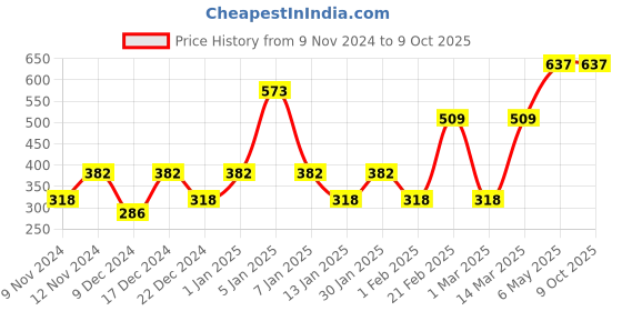 myntra.com ENORMITY 1200 Pcs 
Rice Shape LED String Lights enormity Price History Graph from 9 Nov 2024 to 9 Oct 2025