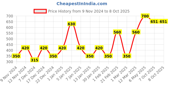 myntra.com ENORMITY 126 Yellow Star Shaped LED String Lights enormity Price History Graph from 9 Nov 2024 to 8 Oct 2025