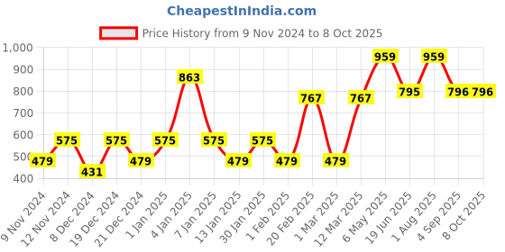 myntra.com ENORMITY 12Pcs Yellow Cylindrical Shape String Lights enormity Price History Graph from 9 Nov 2024 to 8 Oct 2025