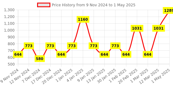 myntra.com ENORMITY 12Pcs Yellow Rice Shape Cork String Light enormity Price History Graph from 9 Nov 2024 to 1 May 2025