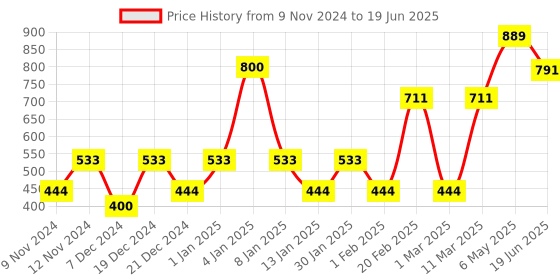 myntra.com ENORMITY 12Pcs Yellow Rice Shape String Lights enormity Price History Graph from 9 Nov 2024 to 19 Jun 2025