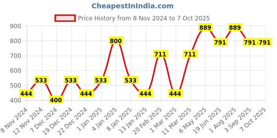 myntra.com ENORMITY 12Pcs Yellow Rice Shape String Lights enormity Price History Graph from 8 Nov 2024 to 6 Oct 2025