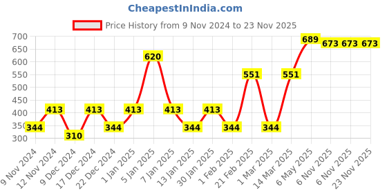 myntra.com ENORMITY 138 Pcs Yellow Star LED String Lights enormity Price History Graph from 9 Nov 2024 to 23 Nov 2025