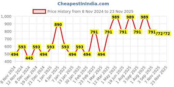 myntra.com ENORMITY 138 Yellow Spark Gift Ball LED String Lights enormity Price History Graph from 8 Nov 2024 to 23 Nov 2025
