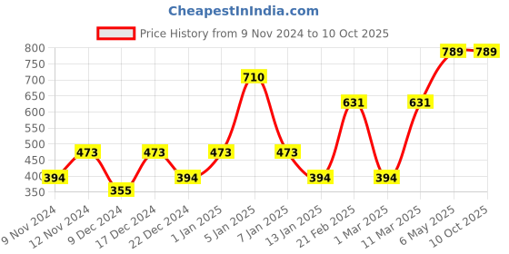 myntra.com ENORMITY 138 Yellow Star Shaped LED String Lights enormity Price History Graph from 9 Nov 2024 to 10 Oct 2025