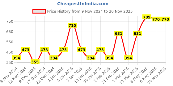 myntra.com ENORMITY 138 Yellow Star Shaped LED String Lights enormity Price History Graph from 9 Nov 2024 to 20 Nov 2025