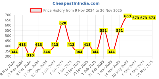 myntra.com ENORMITY 138 Yellow Star Shaped LED String Lights enormity Price History Graph from 9 Nov 2024 to 25 Nov 2025