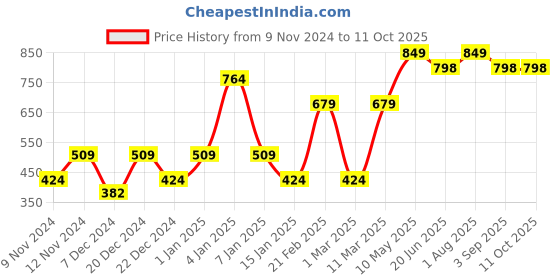 myntra.com ENORMITY 138 Yellow Star Shaped LED String Lights enormity Price History Graph from 9 Nov 2024 to 10 Oct 2025