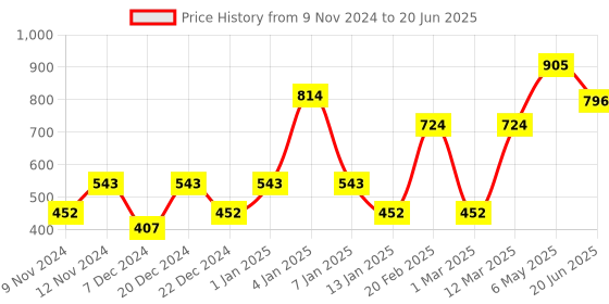 myntra.com ENORMITY 138 Yellow Star Shaped LED String Lights enormity Price History Graph from 9 Nov 2024 to 20 Jun 2025
