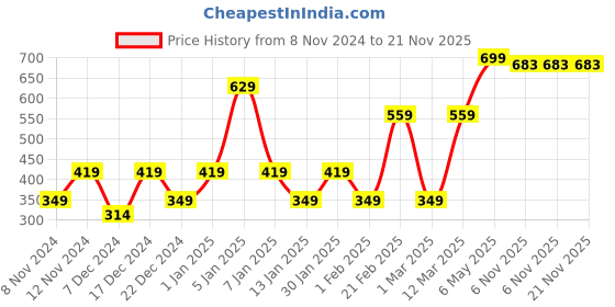 myntra.com ENORMITY 138 Yellow Star Shaped LED String Lights enormity Price History Graph from 8 Nov 2024 to 21 Nov 2025