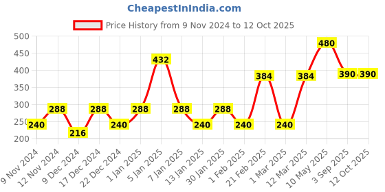 myntra.com ENORMITY 16 Blue & Yellow Flower LED String Lights enormity Price History Graph from 9 Nov 2024 to 12 Oct 2025