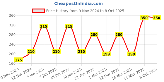 myntra.com ENORMITY 16 Blue & Yellow Flower LED String Lights enormity Price History Graph from 9 Nov 2024 to 8 Oct 2025