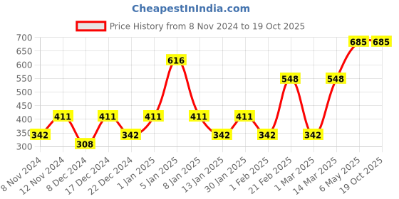 myntra.com ENORMITY 16-pcs Blue & Green Flower-Shaped LED String Lights enormity Price History Graph from 8 Nov 2024 to 17 Oct 2025