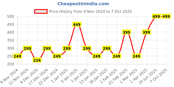 myntra.com ENORMITY 16 Pcs Yellow LED String Lights enormity Price History Graph from 9 Nov 2024 to 7 Oct 2025