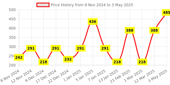 myntra.com ENORMITY 2 Pcs Blue & Red Rice Shape String Light enormity Price History Graph from 8 Nov 2024 to 3 May 2025