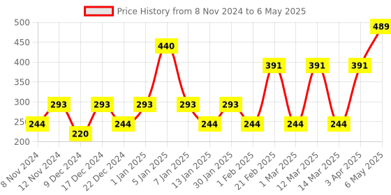 myntra.com ENORMITY 2-Pcs Green & Blue Flower Shape Bulb String Lights enormity Price History Graph from 8 Nov 2024 to 6 May 2025