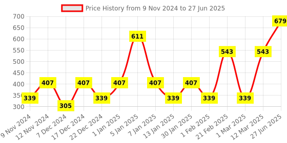 myntra.com ENORMITY 2 Pcs Red & Green Cylinder Shape String Lights enormity Price History Graph from 9 Nov 2024 to 27 Jun 2025
