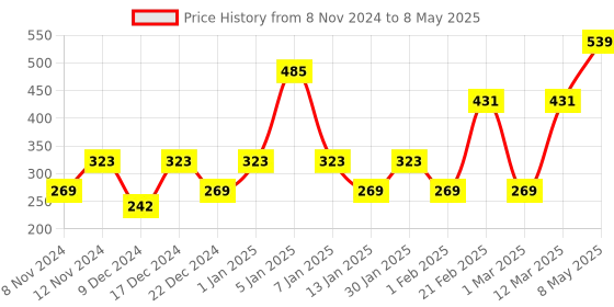 myntra.com ENORMITY 2-Pcs Red & Green Cylindrical Shaped  LED String Lights enormity Price History Graph from 8 Nov 2024 to 8 May 2025