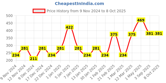 myntra.com ENORMITY 2-Pcs Yellow Cork LED String Lights enormity Price History Graph from 9 Nov 2024 to 8 Oct 2025