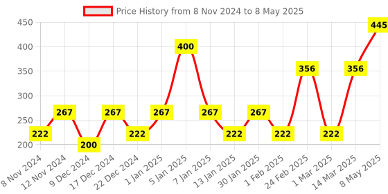 myntra.com ENORMITY 2 Pcs Yellow Rice Shape Cork String Light enormity Price History Graph from 8 Nov 2024 to 8 May 2025