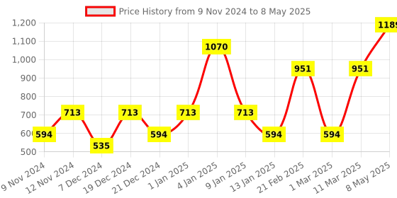 myntra.com ENORMITY  2-Pcs Yellow Star Shaped  LED String Lights With Controller enormity Price History Graph from 9 Nov 2024 to 8 May 2025
