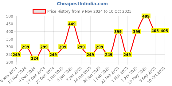 myntra.com ENORMITY 20 White Photo Clip LED String Lights enormity Price History Graph from 9 Nov 2024 to 10 Oct 2025