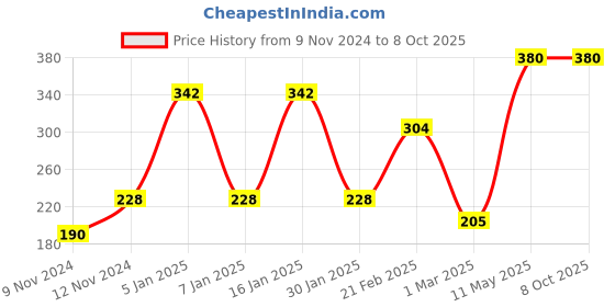 myntra.com ENORMITY 25 Blue & Green LED String Lights enormity Price History Graph from 9 Nov 2024 to 7 Oct 2025