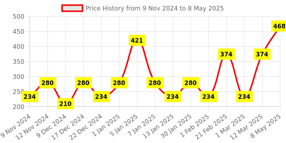 myntra.com ENORMITY 2Pc White Rice Shape String Lights enormity Price History Graph from 9 Nov 2024 to 8 May 2025