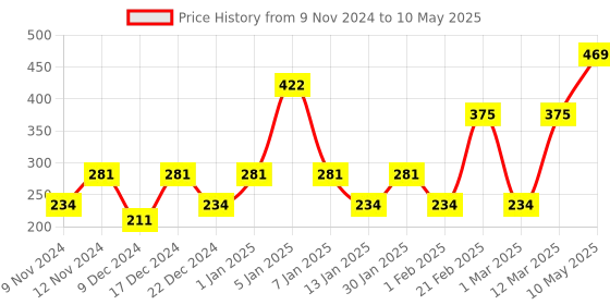 myntra.com ENORMITY 2Pcs Rice Shape String Lights enormity Price History Graph from 9 Nov 2024 to 10 May 2025