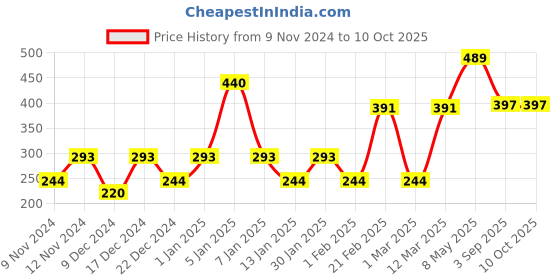 myntra.com ENORMITY 2Pcs Yellow Rice Shape String Lights enormity Price History Graph from 9 Nov 2024 to 9 Oct 2025