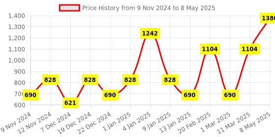 myntra.com ENORMITY 2Pcs Yellow Star Shaped String Lights enormity Price History Graph from 9 Nov 2024 to 8 May 2025