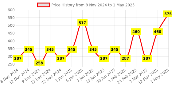 myntra.com ENORMITY 3 Pcs Blue & Green Rice Shape String Light enormity Price History Graph from 8 Nov 2024 to 1 May 2025