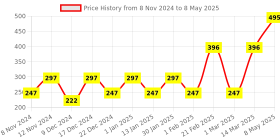 myntra.com ENORMITY 3-Pcs Green & Yellow Rice Shaped  Cork LED String Lights enormity Price History Graph from 8 Nov 2024 to 8 May 2025