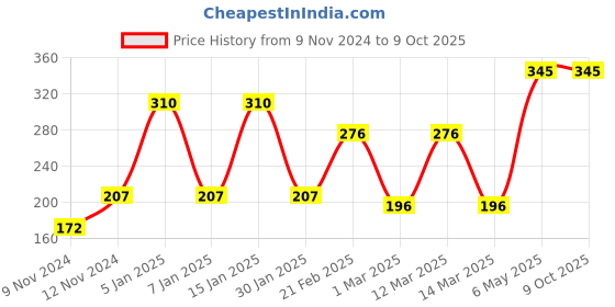 myntra.com ENORMITY 3 Pcs Yellow Rice Shape String Lights enormity Price History Graph from 9 Nov 2024 to 9 Oct 2025