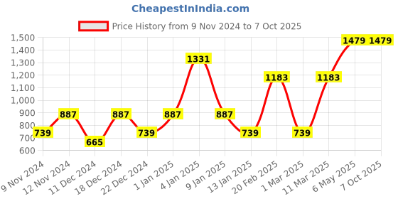 myntra.com ENORMITY 3-Pcs Yellow Star-Shaped String Lights enormity Price History Graph from 9 Nov 2024 to 6 Oct 2025