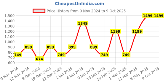 myntra.com ENORMITY 36 watt small Foldable Light, Fan Blade shaped LED Light Bulb Ceiling Lamp enormity Price History Graph from 9 Nov 2024 to 9 Oct 2025